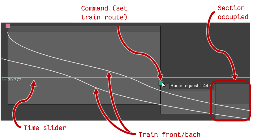Dispatch time/distance diagram view